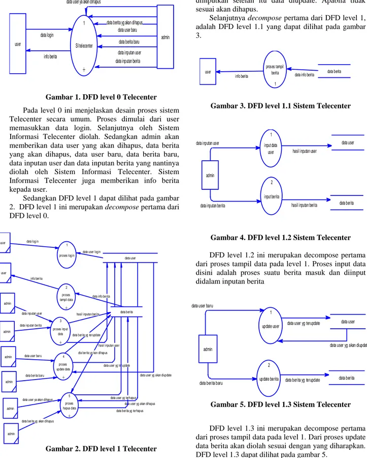 Gambar 1. DFD level 0 Telecenter  Pada  level  0  ini  menjelaskan  desain  proses  sistem  Telecenter  secara  umum