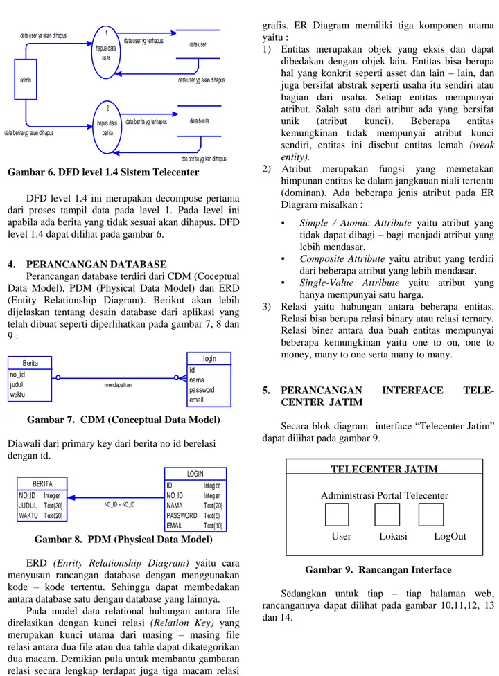 Gambar 6. DFD level 1.4 Sistem Telecenter 
