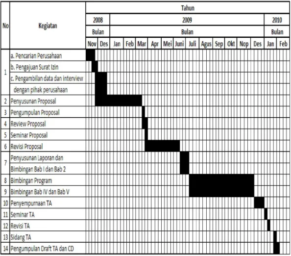 Tabel 1.1 Time Schedule 