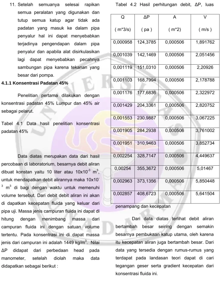 Tabel 4.1 Data hasil penelitian konsentrasi  padatan 45% 