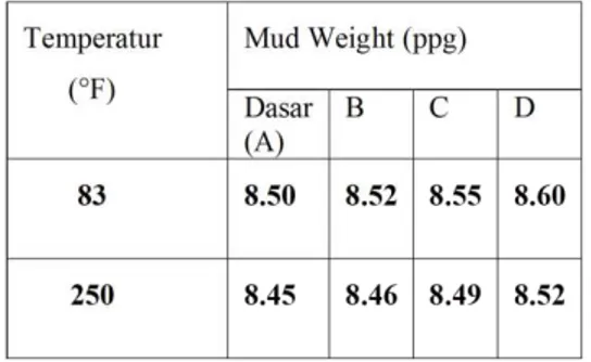 Tabel 4.1  Densitas dengan Penambahan  Ampas Tebu Terhadap Temperature 
