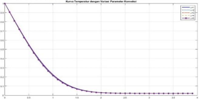 Gambar 4. Kurva Kecepatan dengan Variasi Parameter Sudut Irisan(
