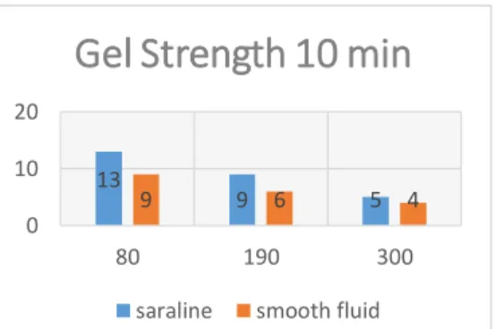 Gambar 12 Perbandingan Gel Strength 10 min lumpuroil base dengan oil water ratio 80:20 
