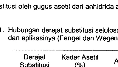 Tabel 1.  Hubungan derajat substitusi selulosa asetat. kadar asetil, dan aplikasinya (Fengel dan Wegener 1989) 