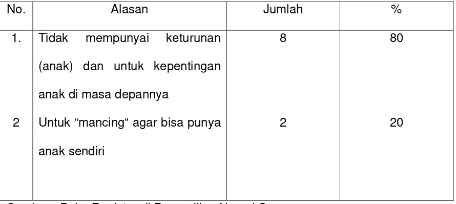 Tabel 1 Alasan Pengangkatan Anak di Kota Semarang 