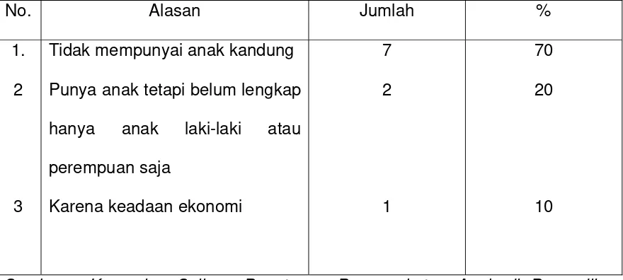 Tabel 2 Alasan Pengangkatan Anak di Kota Semarang 