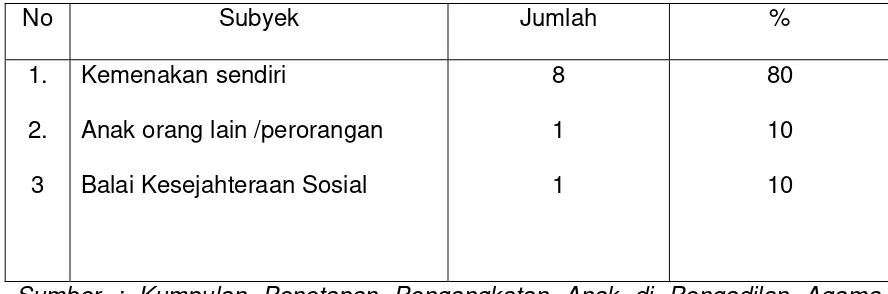 Tabel 3 Subyek Yang Diangkat Sebagai Anak Angkat di Kota Semarang 