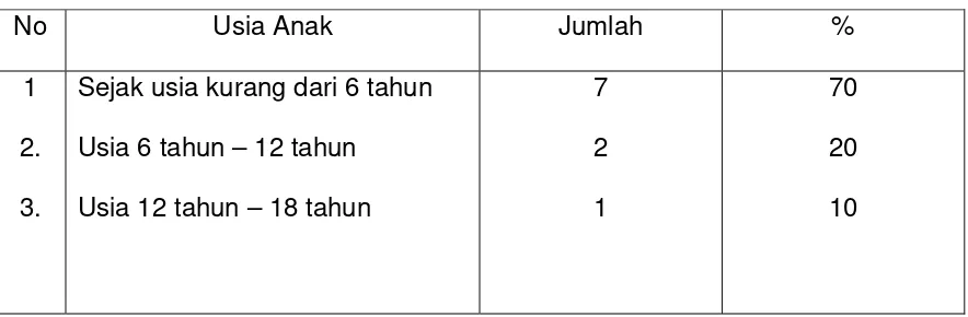 Tabel 4 Usia Anak angkat di Kota Semarang 