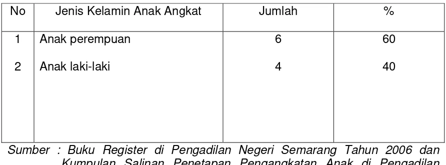 Tabel 8 Status Orang Tua Angkat di Kota Semarang 