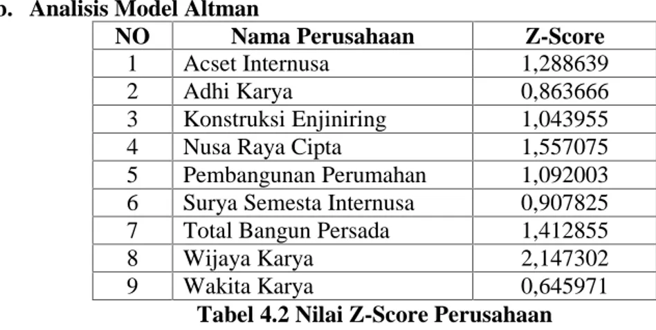 Tabel 4.2 Nilai Z-Score Perusahaan