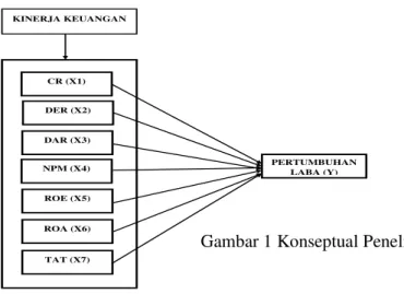 Gambar 1 Konseptual Penelitian 