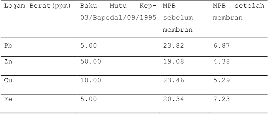 Tabel .Hasil Pengujian Logam Berat MPB 