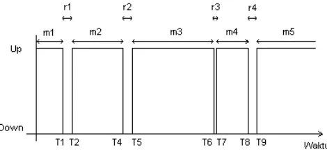 Gambar 2.3 Model dua atate suatu komponen 