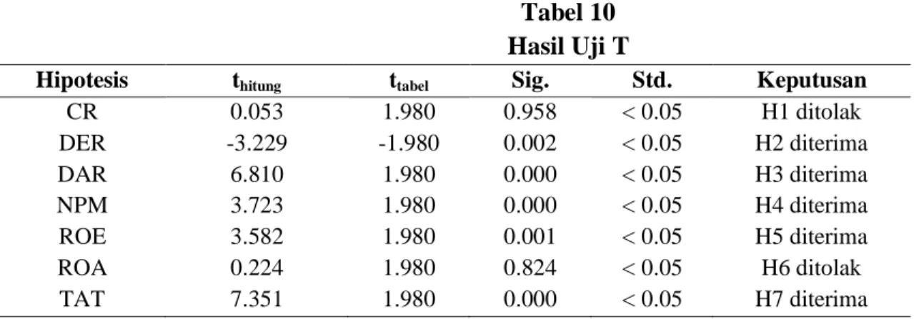 Tabel 10  Hasil Uji T 