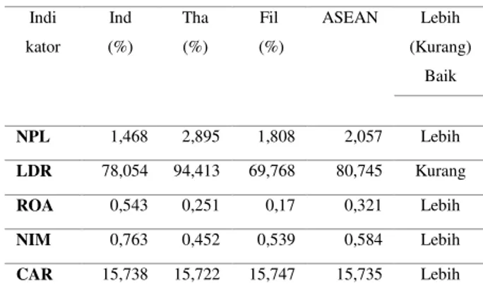 Tabel  8.  Perbandingan  rata-rata  kinerja  keuangan  perbankan  Indonesia  dengan  dua  negara ASEAN  Indi  kator  Ind  (%)  Tha (%)  Fil   (%)  ASEAN  Lebih  (Kurang)  Baik  NPL  1,468  2,895  1,808  2,057  Lebih  LDR  78,054  94,413  69,768  80,745  Ku