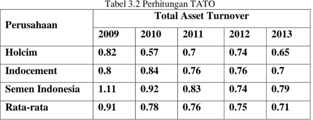 Tabel 3.2 Perhitungan TATO 
