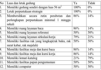 Tabel 4. Distribusi Manajemen Sarana dan Prasarana Perpustakaan Sekolah  