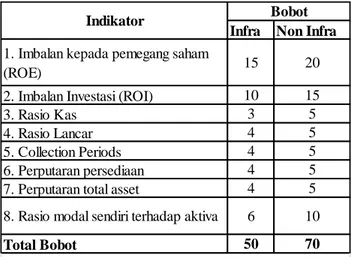 Tabel 1.Daftar Indikator dan Bobot Aspek Keuangan 