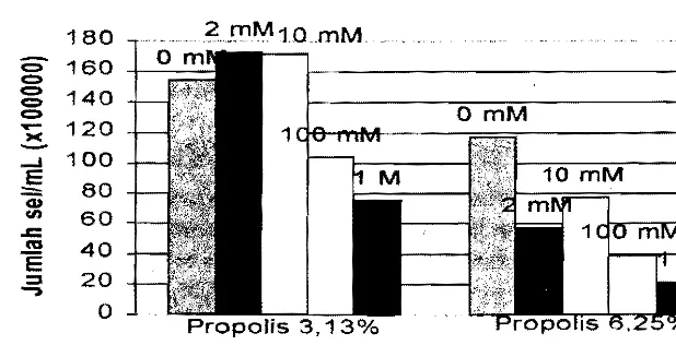 Gambar 4. Hubungan berbagai perbandingan konsentrasi campuran propolis (P) dan garam kelapa (0) terhadap jumlah sel pada penentuan aktivitas antibakteri