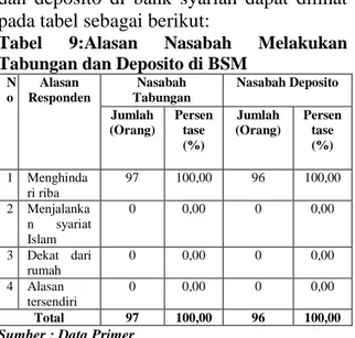 Tabel  9:Alasan  Nasabah  Melakukan  Tabungan dan Deposito di BSM 