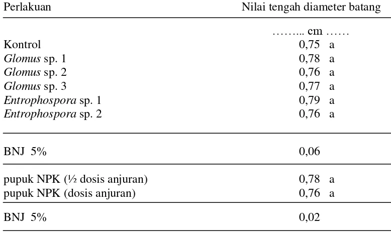 Tabel 5.  Pengaruh  jenis FMA dan dosis pupuk NPK pada diameter batang bibit                kakao umur 4 bulan