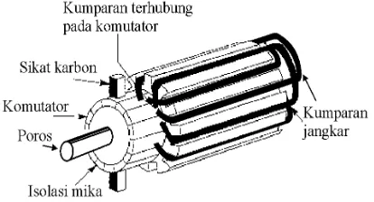 Gambar di bawah merupakan konstruksi dari motor arus searah. 