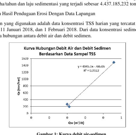 Tabel 11. Perbandingan debit sedimen aktual dan debit sedimen hasil perhitungan 
