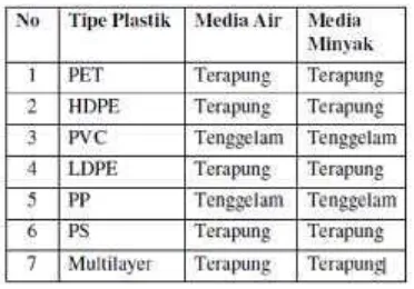 Tabel 1 Media Pemilahan Plastik