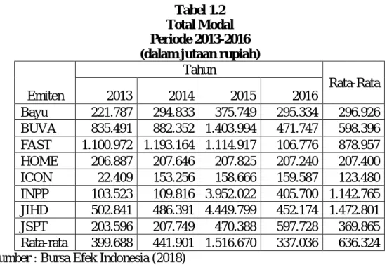 Tabel 1.2  Total Modal  Periode 2013-2016  (dalam jutaan rupiah) 