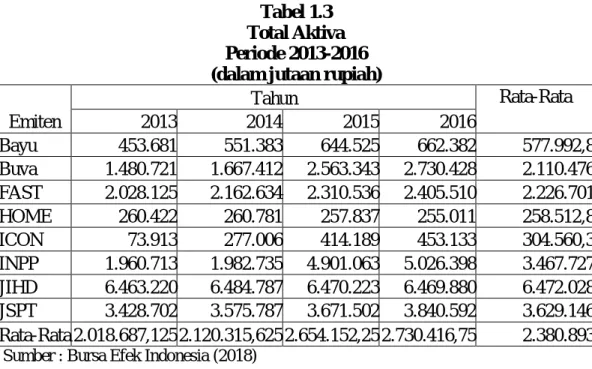 Tabel 1.3  Total Aktiva  Periode 2013-2016  (dalam jutaan rupiah) 