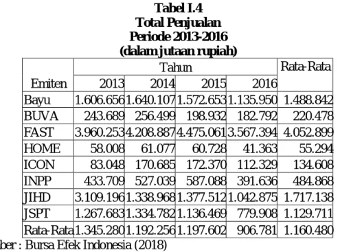 Tabel I.4  Total Penjualan  Periode 2013-2016  (dalam jutaan rupiah) 