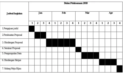 Tabel 3.1  Waktu Penelitian 