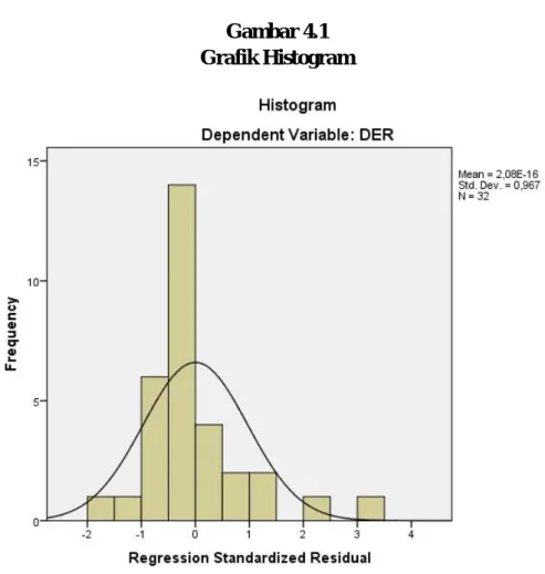Gambar 4.1  Grafik Histogram 
