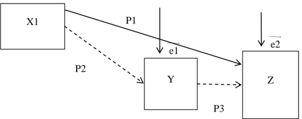 Gambar 3 Model Analisis Jalur H6 