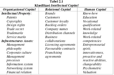 Klasifikasi Tabel 2.1 Intellectual Capital 