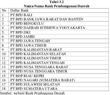 Tabel 3.2 Nama-Nama Bank Pembangunan Daerah 