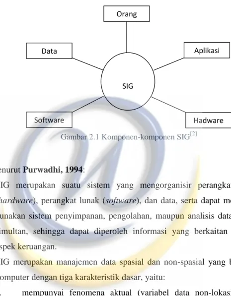 Gambar 2.1 Komponen-komponen SIG [2]