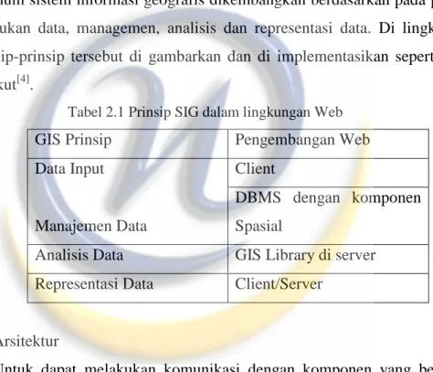 Tabel 2.1 Prinsip SIG dalam lingkungan Web 