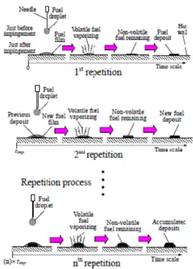Gambar 9. Mekanisme Pembentukan Deposit Pada Engine dan Simulasi pembentukan deposit Pada  Plat logam [6] 
