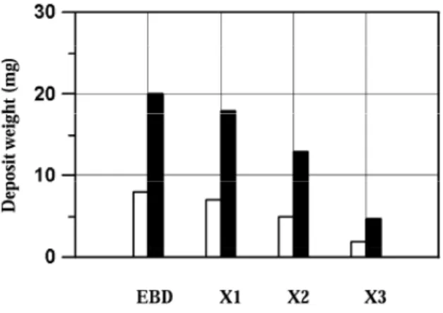 Gambar 10. Grafik perbandingan deposit bahan bakar emulsi biodiesel dengan aditif berbeda,  pada  injektor  (white bar) dan hasil dari simulator deposit (black bar) [5]