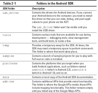 Table 2-1 Folders in the Android SDK