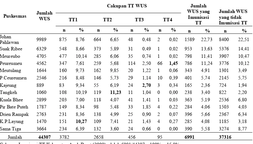 Tabel 1.1.  Cakupan Imunisasi Tetanus Toxoid (TT) pada Wanita Usia Subur 