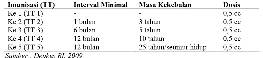 Tabel 2.1. Jadwal Pemberian Imunisasi TT pada WUS 