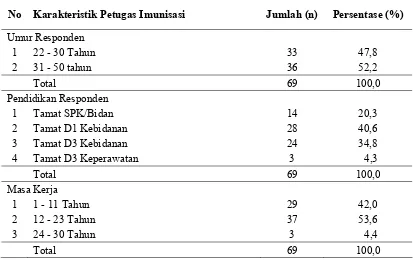 Tabel 4.1.  Distribusi Frekuensi Karakteristik Petugas Imunisasi di Kabupaten 