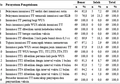 Tabel 4.2.  Distribusi Frekuensi Indikator Pengetahuan Petugas Imunisasi di Kabupaten Aceh Barat Tahun 2010  