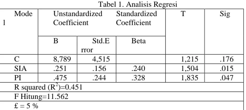 Tabel 1. Analisis Regresi Mode l Unstandardized       StandardizedCoefficient              Coefficient T Sig B Std.E rror Beta C 8,789 4,515 1,215 .176 SIA .251 .156 .240 1,504 .015 PI .475 .244 .328 1,835 .047 R squared (R 2 )=0.451 F Hitung=11.562 £ = 5 