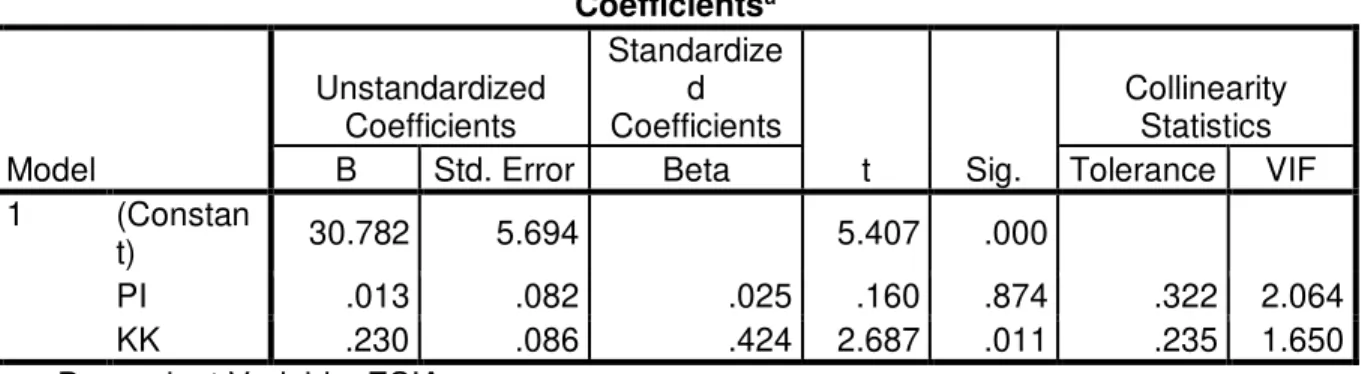 Tabel 4.18  Uji Multikolineritas  Coefficients a Model  Unstandardized Coefficients  Standardized  Coefficients  t  Sig