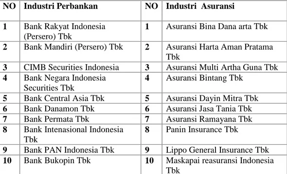 Tabel III.1 Sampel penelitian Perusahaan Bank dan Asuransi