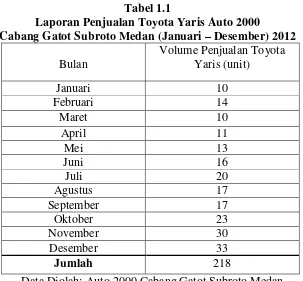 Tabel 1.1 Laporan Penjualan Toyota Yaris Auto 2000  