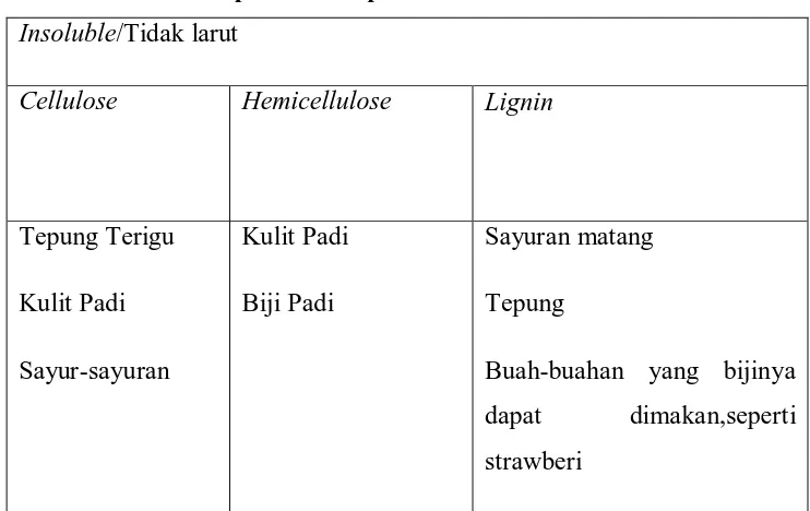 Tabel 2.1.Sumber Komponen-Komponen Serat 